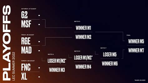 LEC Summer 2022 playoffs: Schedule, results, where .